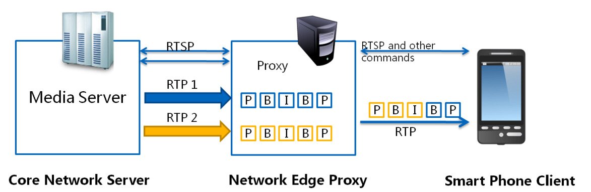 Figure: Seamless and efficient stream switching of multi-perspective videos