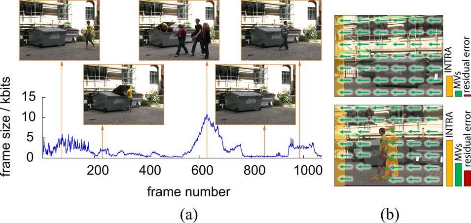 Figure: Fully automatic and frame-accurate video synchronization using bitrate sequences
